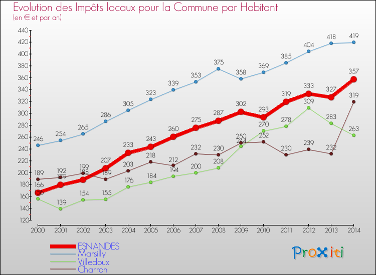 Evolution et montant des impôts locaux par Habitant pour ESNANDES et les communes proches de 2000 à 2014 Comparaison des impôts locaux par habitant pour ESNANDES et les communes voisines de 2000 à 2014