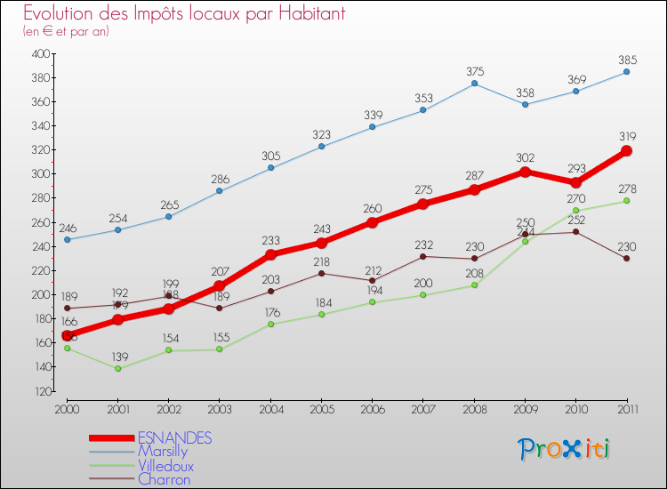 Evolution et montant des impôts locaux par Habitant pour ESNANDES et les communes proches Comparaison des impôts locaux par habitant pour ESNANDES et les communes voisines