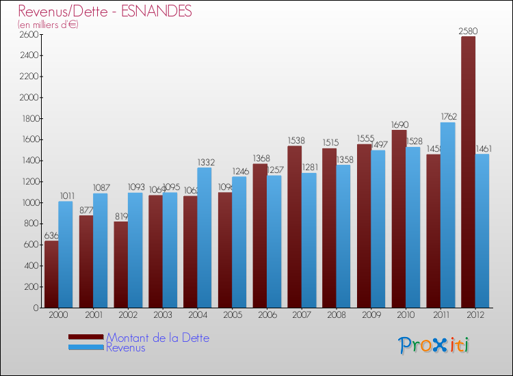 Evolution comparée de la dette et des revenus pour la commune de ESNANDES de 2000 à 2012 Comparaison de la dette et des revenus pour ESNANDES de 2000 à 2012