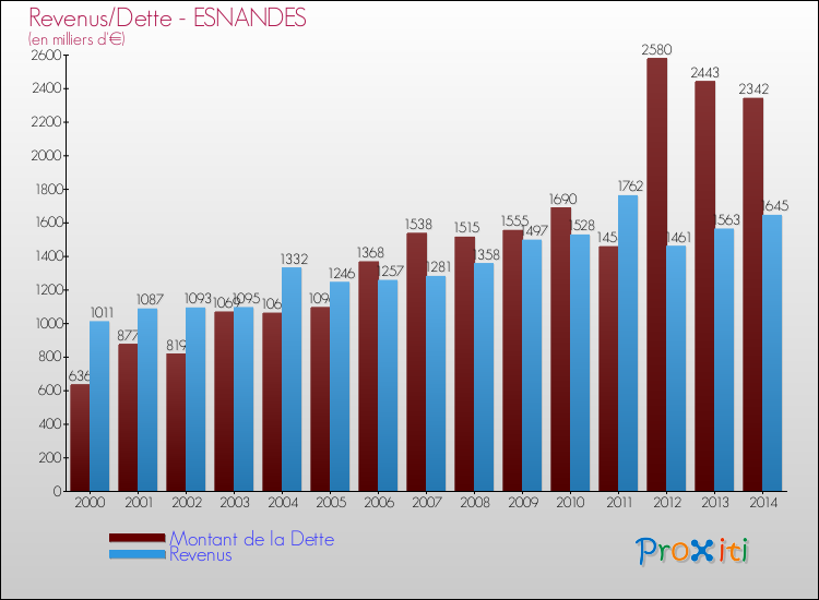 Evolution comparée de la dette et des revenus pour la commune de ESNANDES de 2000 à 2014 Comparaison de la dette et des revenus pour ESNANDES de 2000 à 2014