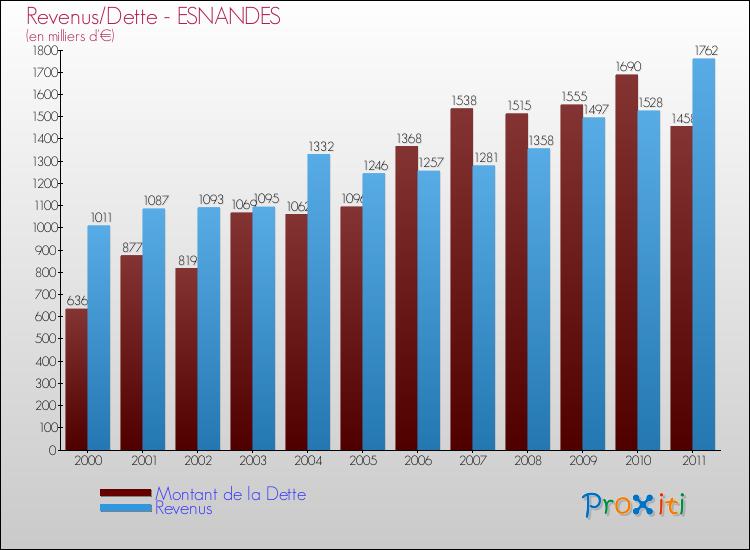 Evolution comparée de la dette et des revenus pour la commune de ESNANDES de 2000 à 2011 Comparaison de la dette et des revenus pour ESNANDES de 2000 à 2011