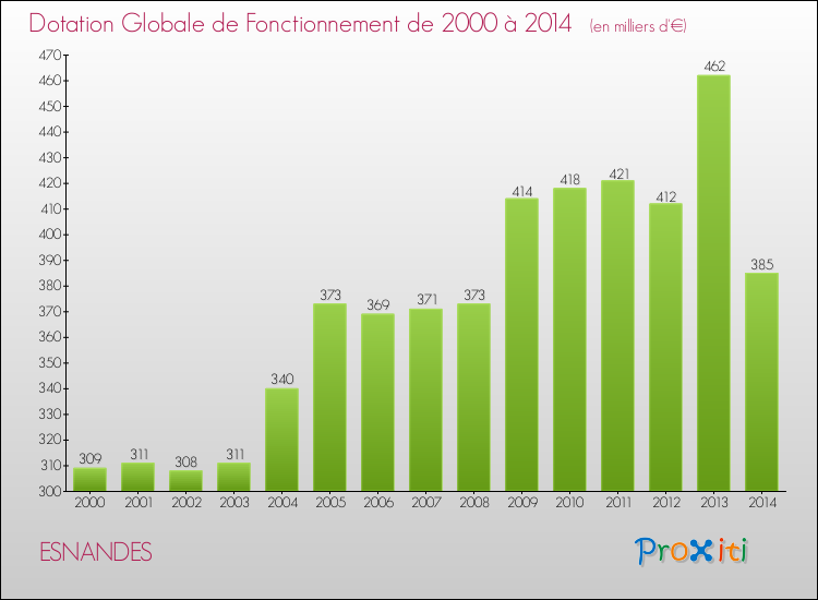 Evolution du montant de la Dotation Globale de Fonctionnement pour la commune de ESNANDES de 2000 à 2014 Evolution du montant de la Dotation Globale de Fonctionnement pour ESNANDES de 2000 à 2014