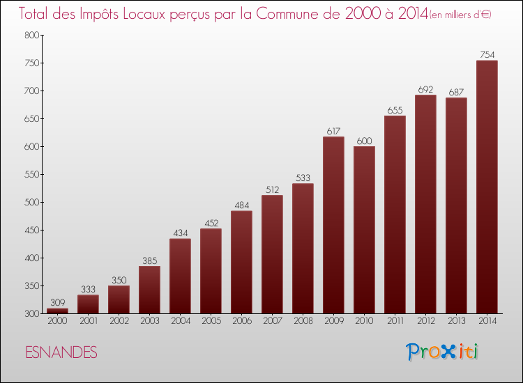 Evolution des Impôts Locaux pour la commune de ESNANDES de 2000 à 2014 Evolution des Impôts Locaux pour ESNANDES de 2000 à 2014