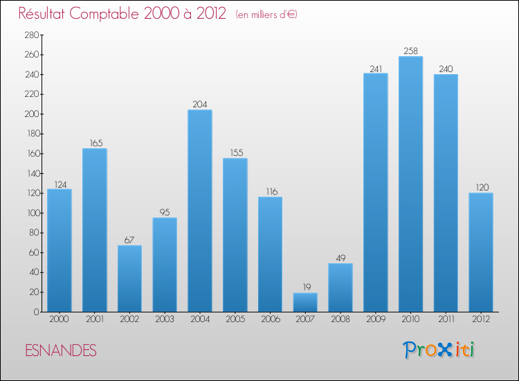 Evolution du résultat comptable pour la commune de ESNANDES de 2000 à 2012 Evolution du résultat comptable pour ESNANDES de 2000 à 2012