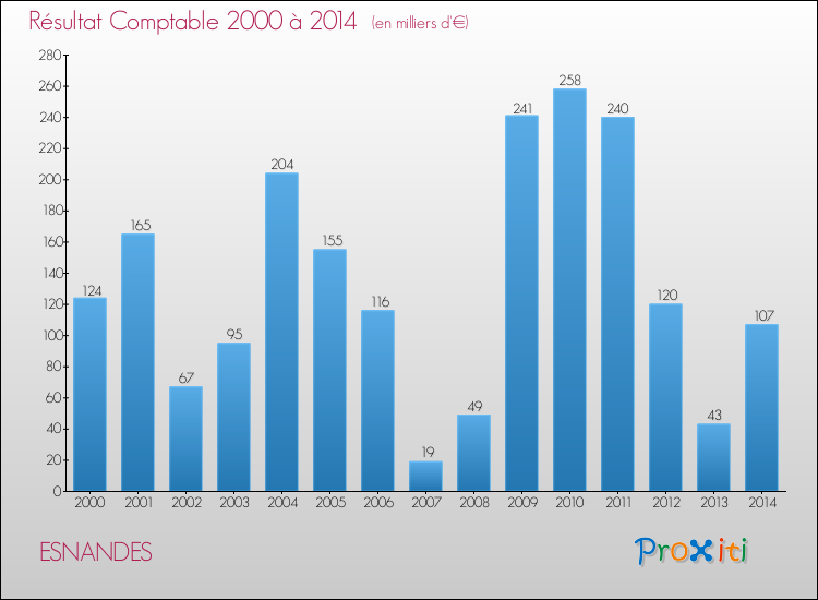 Evolution du résultat comptable pour la commune de ESNANDES de 2000 à 2014 Evolution du résultat comptable pour ESNANDES de 2000 à 2014