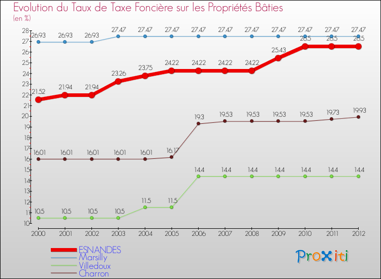 Evolution du taux de la taxe foncière sur le bati pour ESNANDES et les communes proches de 2000 à 2012 Comparaison des taux de taxe foncière sur le bati pour ESNANDES et les communes voisines de 2000 à 2012