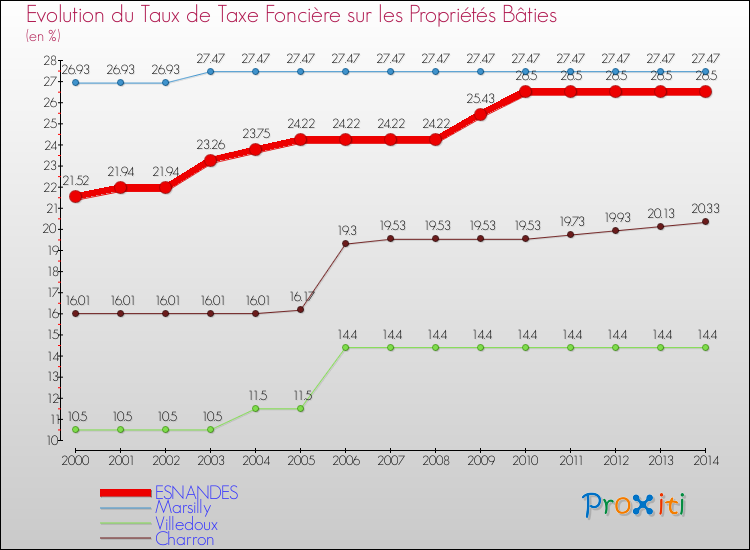 Evolution du taux de la taxe foncière sur le bati pour ESNANDES et les communes proches de 2000 à 2014 Comparaison des taux de taxe foncière sur le bati pour ESNANDES et les communes voisines de 2000 à 2014