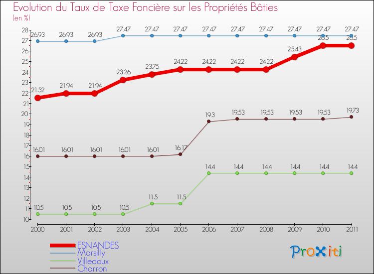 Evolution du taux de la taxe foncière sur le bati pour ESNANDES et les communes proches Comparaison des taux de taxe foncière sur le bati pour ESNANDES et les communes voisines