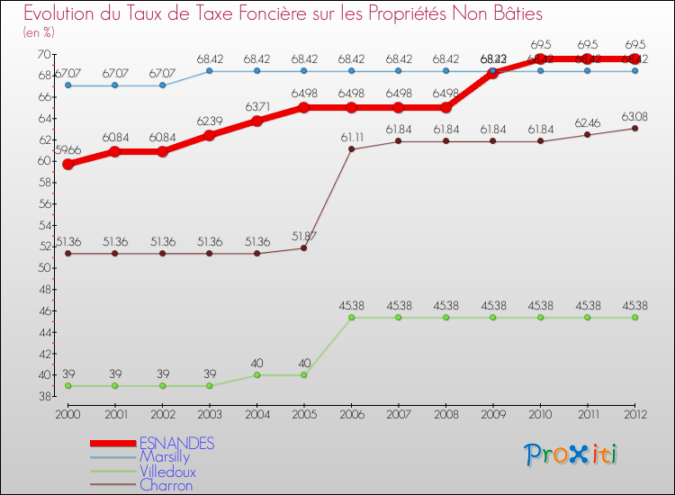 Evolution du taux de la taxe foncière sur les immeubles et terrains non batis pour ESNANDES et les communes proches de 2000 à 2012 Comparaison des taux de la taxe foncière sur les immeubles et terrains non batis pour ESNANDES et les communes voisines de 2000 à 2012