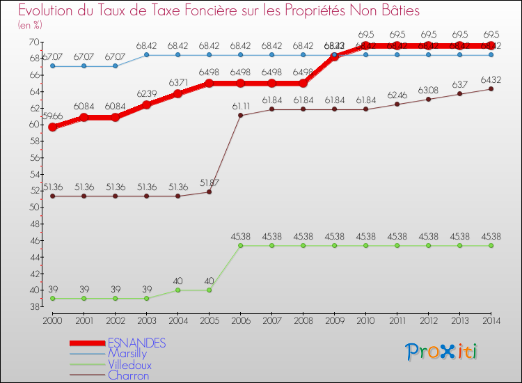 Evolution du taux de la taxe foncière sur les immeubles et terrains non batis pour ESNANDES et les communes proches de 2000 à 2014 Comparaison des taux de la taxe foncière sur les immeubles et terrains non batis pour ESNANDES et les communes voisines de 2000 à 2014