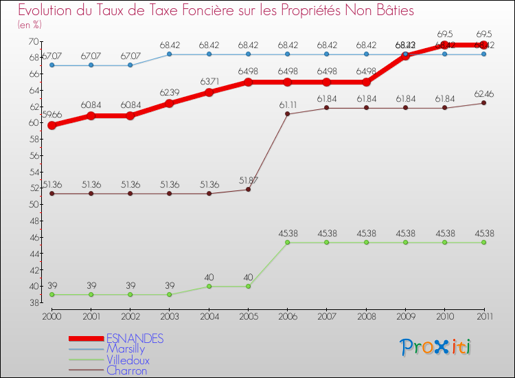 Evolution du taux de la taxe foncière sur les immeubles et terrains non batis pour ESNANDES et les communes proches Comparaison des taux de la taxe foncière sur les immeubles et terrains non batis pour ESNANDES et les communes voisines