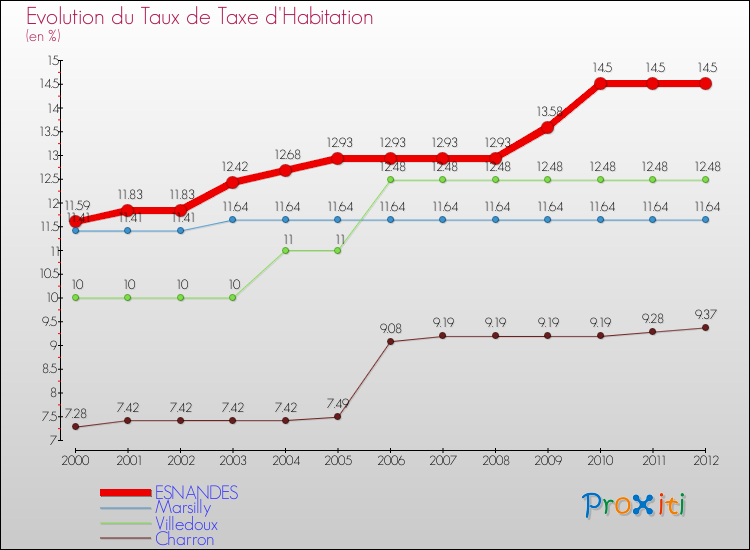 Evolution du taux de la taxe d'habitation pour ESNANDES et les communes proches Comparaison des taux de la taxe d'habitation pour ESNANDES et les communes voisines