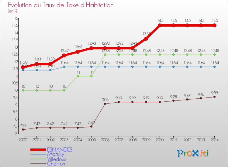 Evolution du taux de la taxe d'habitation pour ESNANDES et les communes proches de 2000 à 2014 Comparaison des taux de la taxe d'habitation pour ESNANDES et les communes voisines de 2000 à 2014