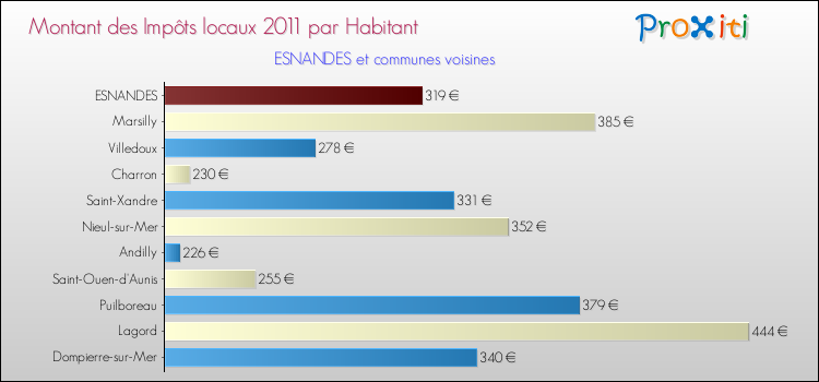 Montant des impôts locaux par Habitant pour ESNANDES et les communes proches Comparaison des impôts locaux par habitant pour ESNANDES et les communes voisines