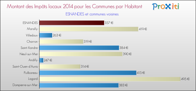 Montant des impôts locaux par Habitant pour ESNANDES et les communes proches en 2014 Comparaison des impôts locaux par habitant pour ESNANDES et les communes voisines en 2014