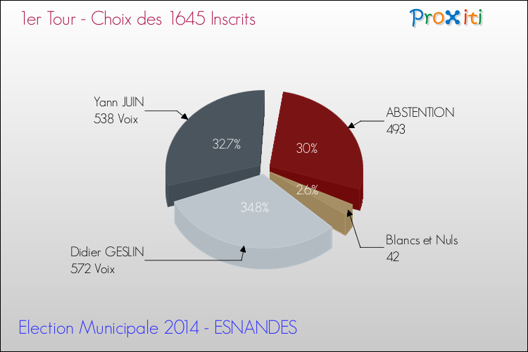 Résultats par rapport aux inscrits au 1er Tour des Elections Municipales 2014 de la commune de ESNANDES Elections Municipales 2014 - Résultats par rapport aux inscrits au 1er Tour pour la commune de ESNANDES