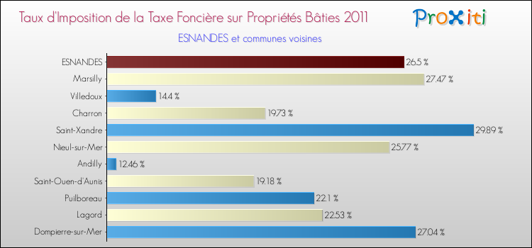 Taux d'imposition de la taxe foncière sur le bati 2011 pour ESNANDES et les communes proches Comparaison des taux d'imposition de la taxe foncière sur le bati 2011 pour ESNANDES et les communes voisines