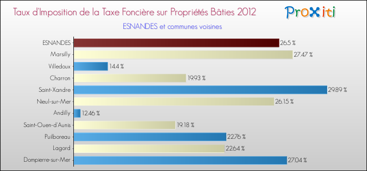 Taux d'imposition de la taxe foncière sur le bati 2012 pour ESNANDES et les communes proches Comparaison des taux d'imposition de la taxe foncière sur le bati 2012 pour ESNANDES et les communes voisines