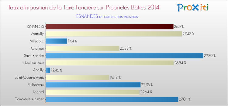 Comparaison des taux d'imposition de la taxe foncière sur le bati 2014 pour ESNANDES et les communes voisines