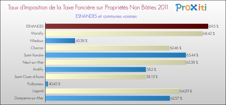 Taux d'imposition de la taxe foncière sur les immeubles et terrains non batis 2011 pour ESNANDES et les communes proches Comparaison des taux d'imposition de la taxe foncière sur les immeubles et terrains non batis 2011 pour ESNANDES et les communes voisines