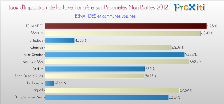 Taux d'imposition de la taxe foncière sur les immeubles et terrains non batis 2012 pour ESNANDES et les communes proches Comparaison des taux d'imposition de la taxe foncière sur les immeubles et terrains non batis 2012 pour ESNANDES et les communes voisines