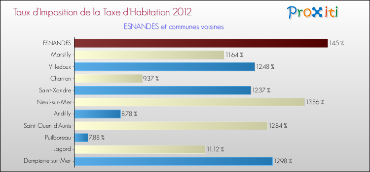 Taux d'imposition de la taxe d'habitation 2012 pour ESNANDES et les communes proches Comparaison des taux d'imposition de la taxe d'habitation 2012 pour ESNANDES et les communes voisines