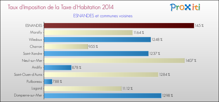 Taux d'imposition de la taxe d'habitation 2014 pour ESNANDES et les communes proches Comparaison des taux d'imposition de la taxe d'habitation 2014 pour ESNANDES et les communes voisines