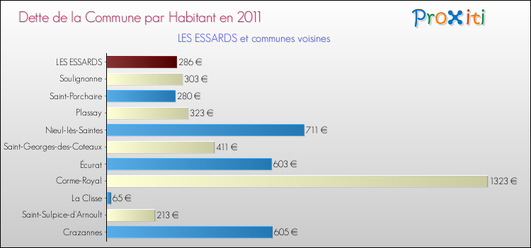 Dette par habitant de la commune en 2011 pour LES ESSARDS et les communes proches Comparaison de la dette par habitant de la commune en 2011 pour LES ESSARDS et les communes voisines