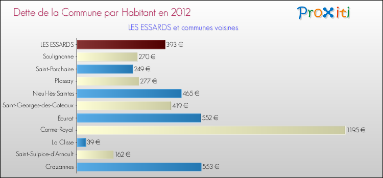 Dette par habitant de la commune en 2012 pour LES ESSARDS et les communes proches Comparaison de la dette par habitant de la commune en 2012 pour LES ESSARDS et les communes voisines