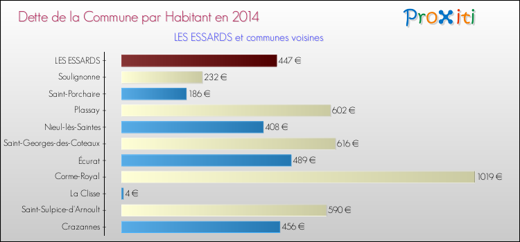 Dette par habitant de la commune en 2014 pour LES ESSARDS et les communes proches Comparaison de la dette par habitant de la commune en 2014 pour LES ESSARDS et les communes voisines