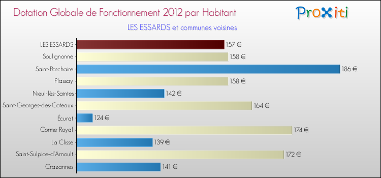 Montant des dotations globales de fonctionnement DGF par Habitant pour LES ESSARDS et les communes proches Comparaison des des dotations globales de fonctionnement DGF par habitant pour LES ESSARDS et les communes voisines