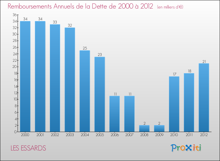 Evolution de l'annuité de la dette pour la commune de LES ESSARDS de 2000 à 2012 Annuités de la dette pour LES ESSARDS de 2000 à 2012