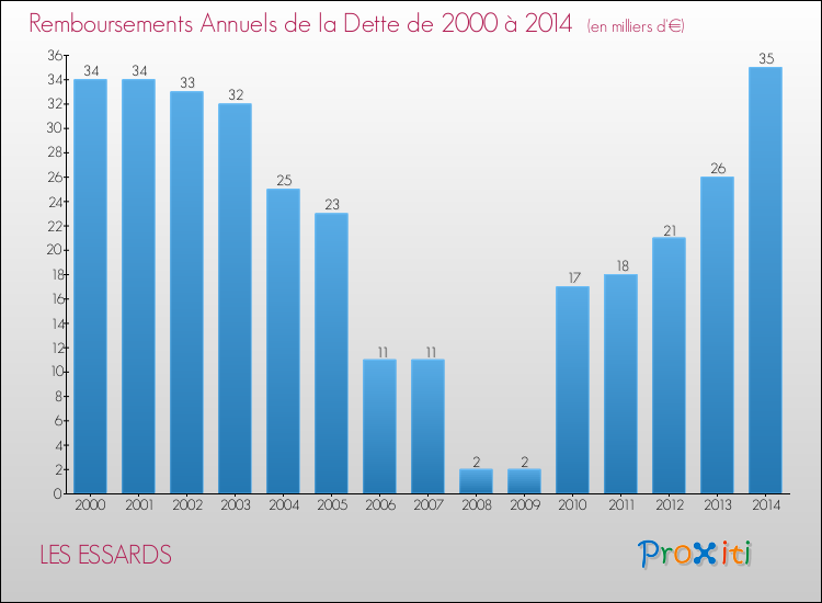 Evolution de l'annuité de la dette pour la commune de LES ESSARDS de 2000 à 2014 Annuités de la dette pour LES ESSARDS de 2000 à 2014