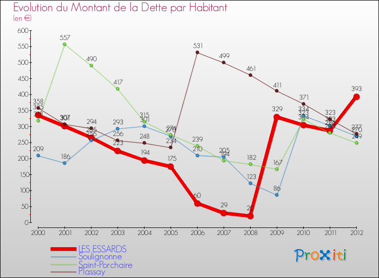 Evolution de la dette par habitant pour la commune de LES ESSARDS et les communes proches de 2000 à 2012 Comparaison de la dette par habitant pour LES ESSARDS et les communes voisines de 2000 à 2012