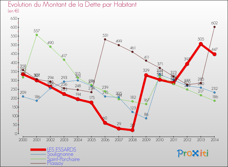 Evolution de la dette par habitant pour la commune de LES ESSARDS et les communes proches de 2000 à 2014 Comparaison de la dette par habitant pour LES ESSARDS et les communes voisines de 2000 à 2014