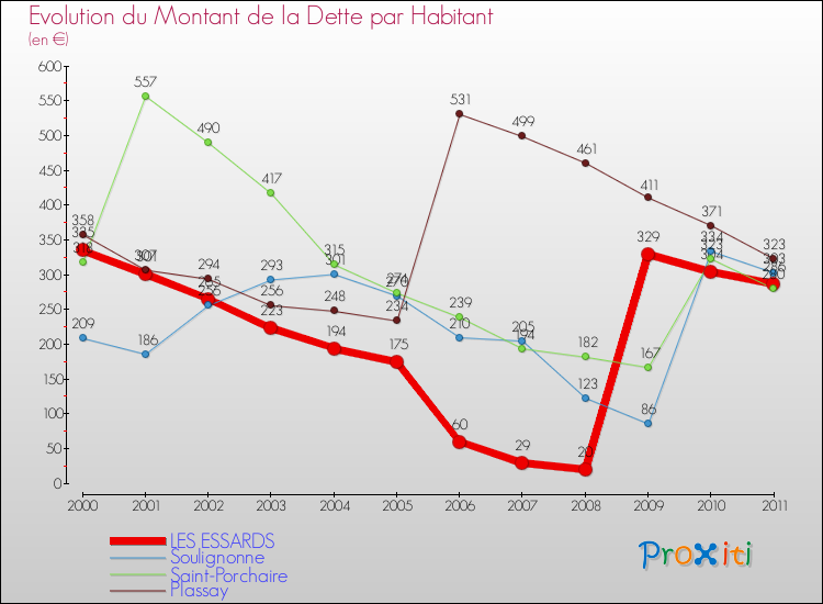 Evolution de la dette par habitant pour la commune de LES ESSARDS et les communes proches Comparaison de la dette par habitant pour LES ESSARDS et les communes voisines