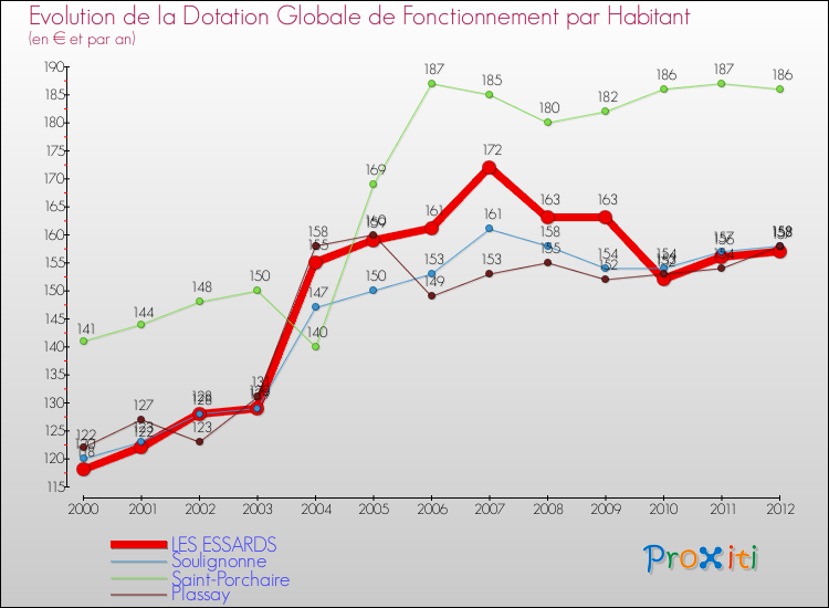 Evolution et montant de la dotation globale de fonctionnement par Habitant pour LES ESSARDS et les communes proches Comparaison des dotations globales de fonctionnement par habitant pour LES ESSARDS et les communes voisines