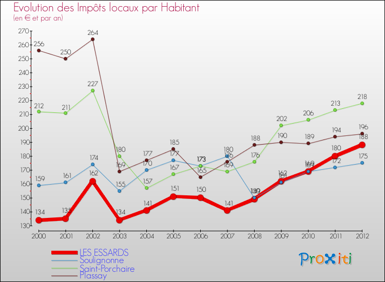 Evolution et montant des impôts locaux par Habitant pour LES ESSARDS et les communes proches Comparaison des impôts locaux par habitant pour LES ESSARDS et les communes voisines