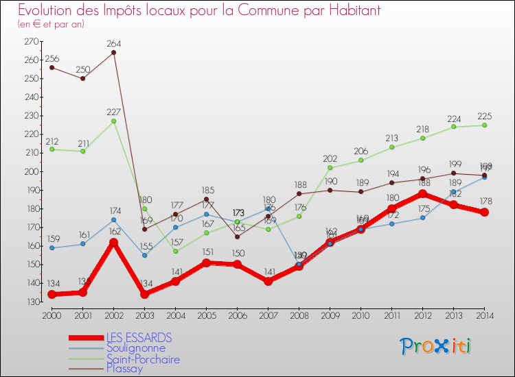Evolution et montant des impôts locaux par Habitant pour LES ESSARDS et les communes proches de 2000 à 2014 Comparaison des impôts locaux par habitant pour LES ESSARDS et les communes voisines de 2000 à 2014
