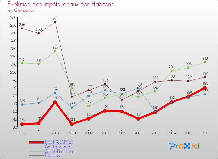 Evolution et montant des impôts locaux par Habitant pour LES ESSARDS et les communes proches Comparaison des impôts locaux par habitant pour LES ESSARDS et les communes voisines