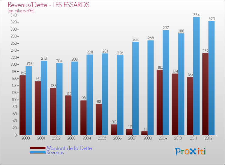 Evolution comparée de la dette et des revenus pour la commune de LES ESSARDS de 2000 à 2012 Comparaison de la dette et des revenus pour LES ESSARDS de 2000 à 2012