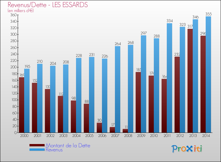Evolution comparée de la dette et des revenus pour la commune de LES ESSARDS de 2000 à 2014 Comparaison de la dette et des revenus pour LES ESSARDS de 2000 à 2014