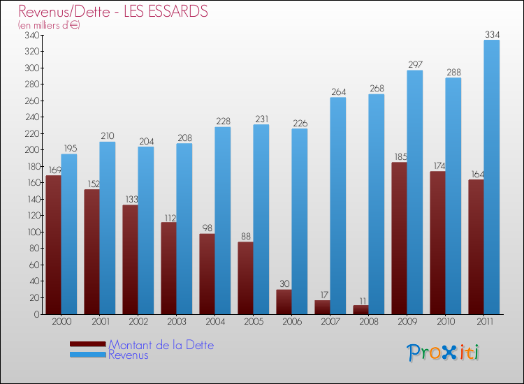 Evolution comparée de la dette et des revenus pour la commune de LES ESSARDS de 2000 à 2011 Comparaison de la dette et des revenus pour LES ESSARDS de 2000 à 2011