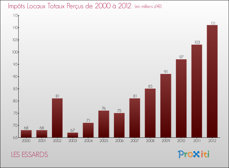 Evolution des Impôts Locaux pour la commune de LES ESSARDS de 2000 à 2012 Evolution des Impôts Locaux pour LES ESSARDS de 2000 à 2012