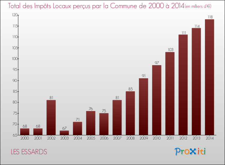 Evolution des Impôts Locaux pour la commune de LES ESSARDS de 2000 à 2014 Evolution des Impôts Locaux pour LES ESSARDS de 2000 à 2014
