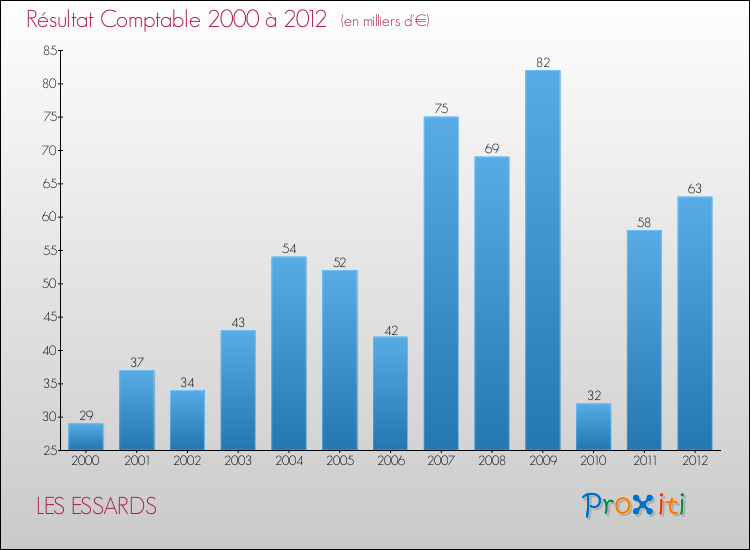Evolution du résultat comptable pour la commune de LES ESSARDS de 2000 à 2012 Evolution du résultat comptable pour LES ESSARDS de 2000 à 2012