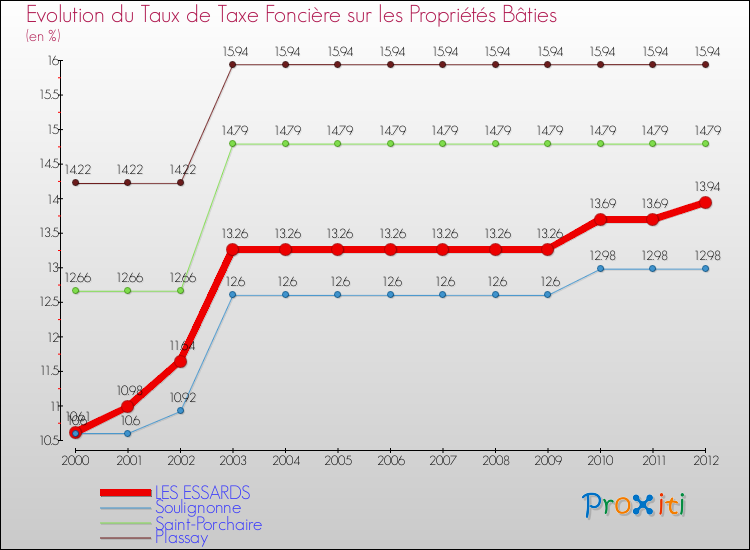Evolution du taux de la taxe foncière sur le bati pour LES ESSARDS et les communes proches de 2000 à 2012 Comparaison des taux de taxe foncière sur le bati pour LES ESSARDS et les communes voisines de 2000 à 2012