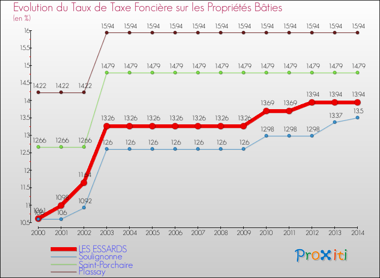 Evolution du taux de la taxe foncière sur le bati pour LES ESSARDS et les communes proches de 2000 à 2014 Comparaison des taux de taxe foncière sur le bati pour LES ESSARDS et les communes voisines de 2000 à 2014
