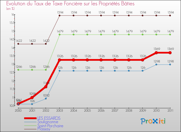 Evolution du taux de la taxe foncière sur le bati pour LES ESSARDS et les communes proches Comparaison des taux de taxe foncière sur le bati pour LES ESSARDS et les communes voisines