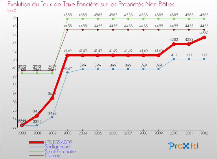 Evolution du taux de la taxe foncière sur les immeubles et terrains non batis pour LES ESSARDS et les communes proches de 2000 à 2012 Comparaison des taux de la taxe foncière sur les immeubles et terrains non batis pour LES ESSARDS et les communes voisines de 2000 à 2012